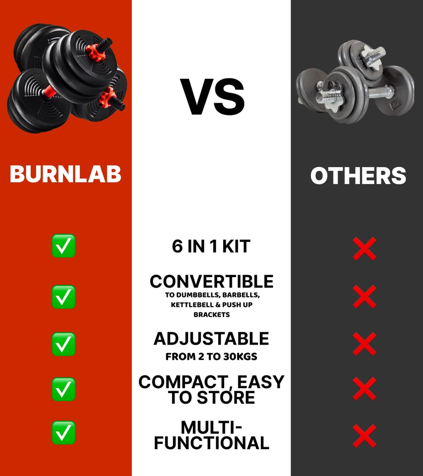 Burnlab 6 in 1 multifunctional weight training kit - Dumbbells, Kettlebells, Barbells & Push up brackets in 1 | Adjustable Weights | Perfect for Full Body Workout for Men & Women (20, Kilograms)